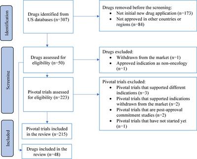 International oncology drug approvals for multiregional or single-country clinical trials: A systematic review